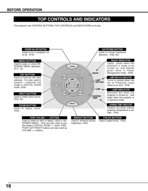 Page 16MENU
SET
FOCUS ZOOM
INPUT
KEY
STONE
POWER
BRIGHT
Vol + Vol –
READY
LAMP
REPLACE
LAMP
WARNING
TEMP.
16
BEFORE OPERATION
TOP CONTROLS AND INDICATORS
Used to open or close ON-
SCREEN MENU operation.
(P17, 18)
MENU BUTTON
KEYSTONE BUTTON
READY INDICATOR
SET BUTTON
POWER ON–OFF BUTTON
INPUT BUTTON
WARNING TEMP. INDICATOR
LAMP INDICATOR
POINT (VOLUME + / – ) BUTTONS 
LAMP REPLACE INDICATOR
Used to correct keystone
distortion.  (P20, 35)
Lights  green when the
projector is ready to be
turned on, and flashes...