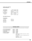 Page 4545
APPENDIX
Terminal : Mini DIN 8-PIN
12
345876
Pin Configuration
CONTROL PORT CONNECTOR
-----
CLK
DATA
GND
-----
-----
GND
-----
R X D
-----
-----
GND
RTS / CTS
T X D
GND
GND
-----
ADB
-----
GND
-----
-----
-----
GND
PS/2SerialADB
1
2
3
4
5
6
7
8
Vcc
- Data
+ Data
Ground
1
2
3
4
USB CONNECTOR (Series B)
Pin Configuration
2
341
OPTIONAL PARTS
The parts listed below are optionally supplied.  When ordering those parts, give the name and Type No. to the sales dealer.
Control Cable (Serial Port) Type No. :...