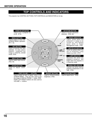 Page 16MENU
SET
FOCUS ZOOM
INPUT
KEY
STONE
POWER
BRIGHT
Vol + Vol –
READY
LAMP
REPLACE
LAMP
WARNING
TEMP.
16
BEFORE OPERATION
TOP CONTROLS AND INDICATORS
Used to open or close ON-
SCREEN MENU operation.
(P17, 18)
MENU BUTTON
KEYSTONE BUTTON
READY INDICATOR
SET BUTTON
POWER ON–OFF BUTTON
INPUT BUTTON
WARNING TEMP. INDICATOR
LAMP INDICATOR
POINT (VOLUME + / – ) BUTTONS 
LAMP REPLACE INDICATOR
Used to correct keystone
distortion.  (P20, 35)
Lights  green when the
projector is ready to be
turned on, and flashes...