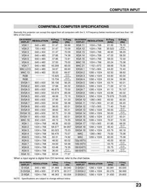 Page 2323
COMPUTER INPUT
COMPATIBLE COMPUTER SPECIFICATIONS
NOTE : Specifications are subject to change without notice.
Basically this projector can accept the signal from all computers with the V, H-Frequency below mentioned and less than 140
MHz of Dot Clock.
When a input signal is digital from DVI terminal, refer to the chart below.
ON-SCREEN
DISPLAYRESOLUTIONH-Freq.
(kHz)V-Freq.
(Hz)
D-VGA640 x 48031.46959.940
D-SVGA800 x 60037.87960.317
D-XGA1024 x 76848.36360.004
ON-SCREEN
DISPLAYRESOLUTIONH-Freq....