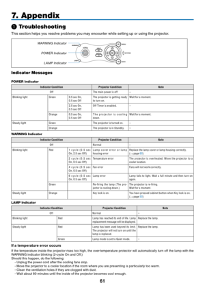Page 70
6
7. Appendix
❶ Troubleshooting
This section helps you resolve problems you may encounter while setting up or using the projector.
WARNING Indicator
LAMP Indicator
Indicator Messages
POWER Indicator
MENU
BACK
KEYSTONE
WARNING    POWER 
AUTO PC
INPUT
VOL-VOL+
LAMP
Warning i ndicator
POW er indicator
l a MP i ndicator
Indicator ConditionProjector ConditionNote
Of fThe main power is of f–
Blinking lightGreen0.5 sec On,0.5 sec Of fThe projector is get ting ready to turn on.Wait for a moment.
2.5 sec...