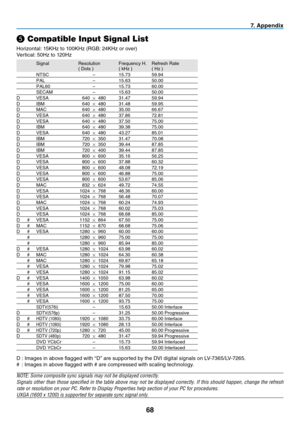 Page 77
68
7. Appendix
❺ Compatible Input Signal List
Horizontal: 15KHz to 100KHz (RGB: 24KHz or over)
Vertical: 50Hz to 120Hz
   Signal  Resolution Frequency H. Refresh Rate
      ( Dots ) ( kHz ) ( Hz )
    NTSC   –    15.73  59.94
    PAL   –    15.63  50.00
    PAL60   –    15.73  60.00
    SECAM   –    15.63  50.00
D    VESA  640 
 
480  31.47  59.94
D    IBM  640  
480  31.48  59.95
D    MAC  640  
480  35.00  66.67
D    VESA  640  
480  37.86  72.81
D    VESA  640  
480  37.50  75.00
D    IBM  640 ...