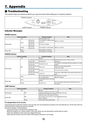 Page 81
7
7. Appendix
❶ Troubleshooting
This section helps you resolve problems you may encounter while setting up or using the projector.
Indicator Messages
POWER Indicator
Indicator ConditionProjector ConditionNoteOf fThe main power is of f–
Blinking lightGreen
0.5 sec On,0.5 sec Of fThe  projector  is  get ting  ready to turn on.Wait for a moment.
2.5 sec On,0.5 sec Of fOf f Timer is enabled.–
Orange0.5 sec On,0.5 sec Of fThe projector is cooling down.Wait for a moment.
Steady lightGreenThe projector is...