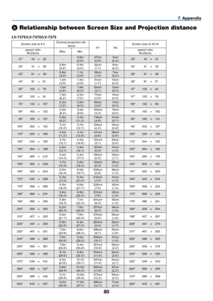 Page 89
80
7. Append x
❻ Relationship between Screen Size and Projection distance
LV-7 7  /LV-7  70/LV-7  7 
Screen size at 4:3Zoomed projection dis-tanceH1H2Screen size at 16:10
aspect ratioW×D(cm)Max.Min.aspect ratioW×D(cm)
21”43 ×32 -0.8m(2.6')27cm(0.9')5cm(0.2')20”43 ×27 
25”51 ×38 0.8m(2.6')0.9m(3.0')32cm(1.1')6cm(0.2')24”51 ×32 
30”61 ×46 0.9m(3.0')1.1m(3.6')39cm(1.3')7cm(0.2')28”61 ×38 
40”81 ×61...