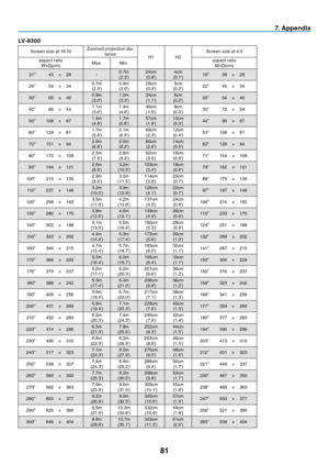Page 90
8
7. Append  x
LV-8 00
Screen size at 16:10Zoomed projection dis-tanceH1H2Screen size at 4:3
aspect ratioW×D(cm)Max.Min.aspect ratioW×D(cm)
21”45×28-0.7m(2.3')24cm(0.8')4cm(0.1')19”38×28
25”54×340.7m(2.3')0.9m(3.0')29cm(0.9')5cm(0.2')22”45×34
30”65×400.9m(3.0')1.0m(3.3')34cm(1.1')6cm(0.2')26”54×40
40”86×541.1m(3.6')1.4m(4.6')46cm(1.5')8cm(0.3')35”72×54
50”108×671.4m(4.6')1.7m(5.6')57cm(1.9')10cm(0.3')44”90×67...