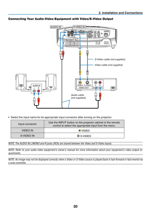 Page 29
0
AUDIO INL RAUDIO OUTLRVIDEO OUTS-VIDEOVIDEO
VIDEO IN
AUDIO INS-VIDEO IN
 . Installat  on and Connect  ons
Connecting Your Audio-Video Equipment with Video/S -Video Output
s-Video cable (not supplied)
Video cable (not supplied)
audio cable(not supplied)
•  Select the input name for its appropriate input connector after turning on the projector.
Input connectorUse the INPUT button on the projector cabinet or the remote 
control to select the appropriate input from the menu.
VIDEO IN...