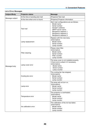 Page 5546
4. Convenient Features
List of Error Messages
Subject/BodyProjector status Message
Message subject At the time of sending test mail
[Projector]	Test	mail
At the time when error is found [Projector]	Projector	information
Message body Test mail
Alert mail configurations are as follows:
Model name:
Serial number:
Sender's address:
SMTP server name:
Recipient's address 1:
Recipient's address 2:
Recipient's address 3:
Lamp replacement Replace with the new lamp.
	[Information]
Model name:...