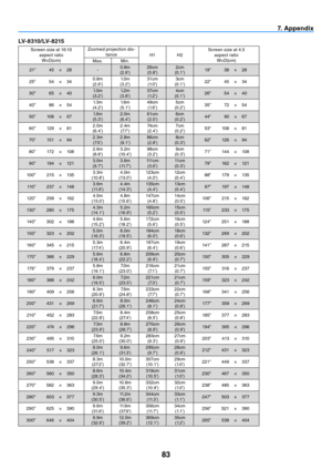 Page 9283
7. Appendix
LV- 8 3 10 / LV- 8 2 15
Screen size at 16:10aspect ratioW×D(cm) Zoomed	projection	dis
-
tance H1H2 Screen size at 4:3
aspect ratioW×D(cm)
Max. Min.
21” 45 × 28 -0.8m
(2.6’) 26cm
(0.8’) 2cm
(0.1’) 19” 38 × 28
25” 54 × 34 0.8m
(2.6’) 1.0m
(3.2’) 31cm
(1.0’) 3cm
(0.1’) 22” 45 × 34
30” 65 × 40 1.0m
(3.2’) 1.2m
(3.8’) 37cm
(1.2’) 4cm
(0.1’) 26” 54 × 40
40” 86 × 54 1.3m
(4.2’) 1.6m
(5.1’) 49cm
(1.6’) 5cm
(0.2’) 35” 72 × 54
50” 108 × 67 1.6m
(5.3’) 2.0m
(6.4’) 61cm
(2.0’) 6cm
(0.2’) 44” 90 × 67...