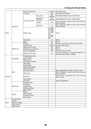 Page 5950
5. Using On-Screen Menu
SetupOptions (1) Auto PC adjustment
Normal Off, Normal, Fine
Fan mode Auto Auto, High, High altitude
Input signal select Computer 1
RGB/
COMPONENTRGB/COMPONENT, RGB, COMPONENT
Computer 2
(Analog)
RGB/
COMPONENTRGB/COMPONENT, RGB, COMPONENT
VIDEO AutoAuto,  NTSC3.58,  NTSC4.43,  PAL,  PAL-M,  PAL-N, 
PAL60, SECAM
S-VIDEO AutoAuto,  NTSC3.58,  NTSC4.43,  PAL,  PAL-M,  PAL-N, 
PAL60, SECAM
WXGA mode LV-7385/
LV-7380/
LV-7285/
LV-7280: 
Off
LV-8310/
LV-8215: 
OnOff, On
Progressive...