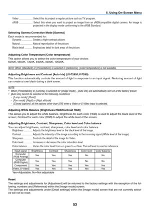 Page 6253
5. Using On-Screen Menu
Video ..................... Select this to project a regular picture such as T V program.
sRGB  .....................  Select  this  when  you  want  to  project  an  image  from  an  sRGBcompatible  digital  camera.  An  image  is projected in the display mode conforming to the sRGB Standard.
Selecting Gamma Correction Mode [Gamma]
Each mode is recommended for: Dynamic ................ Creates a high-contrast picture.
Natural ................... Natural reproduction of the...