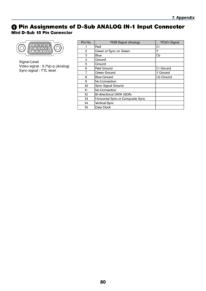 Page 8980
Mini D-Sub 15 Pin Connector
 Pin Assignments of D-Sub ANALOG IN-1 Input Connector
Signal Level
Video signal : 0.7Vp-p (Analog)
Sync signal : TTL level
1
11
15
12 1413
6 5
4
32 10
79 8
7. Appendix
Pin No.
RGB Signal (Analog) YCbCr Signal
1 Red Cr
2 Green or Sync on Green Y
3 Blue Cb
4 Ground
5 Ground
6 Red Ground Cr Ground
7 Green Ground Y Ground
8 Blue Ground Cb Ground
9 No Connection
10 Sync Signal Ground
11 No Connection
12 Bi-directional DATA (SDA)
13 Horizontal Sync or Composite Sync
14 Vertical...