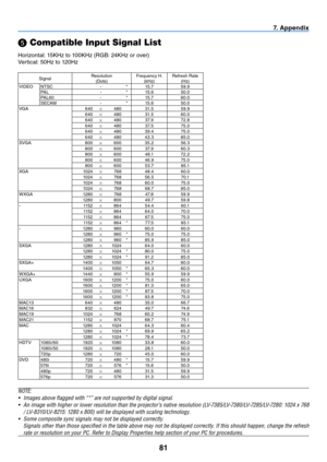 Page 9081
7. Appendix
 Compatible Input Signal List
Horizontal: 15KHz to 100KHz (RGB: 24KHz or over)
Vertical: 50Hz to 120Hz
Signal Resolution
(Dots) Frequency H.
(kHz) Refresh Rate
(Hz)
VIDEO NTSC -*15.7 59.9
PA L -*15.6 50.0
PA L 6 0 -*15.7 60.0
SECAM -*15.6 50.0
VGA 640
 480
31. 5 59.9
640  480
31. 5 60.0
640  480
3 7. 9 72.8
640  480
3 7. 5 75.0
640  480
39.4 75.0
640  480
43.3 85.0
SVGA 800
 600
35.2 56.3
800  600
3 7. 9 60.3
800  600
4 8 .1 72.2
800  600
46.9 75.0
800  600
53.7 8 5 .1
XGA 10...