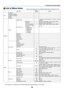 Page 5849
5. Using On-Screen Menu
 List of Menu ItemsSome menu items are not available depending on the input source.
*  The asterisk (*) indicates that the default setting varies depending on the signal.
Menu Item Factory 
default Options
Input Computer 1
*
Computer 2 (Digital) *
Computer 2 (Analog) *
VIDEO *
S-VIDEO *
Adjustment
ImageImage mode
*1:Standard,  2:Presentation,  3:Cinema,  4:Video, 
5:sRGB
Detail settings Reference
* Standard, Presentation, Cinema, Video, sRGB
Gamma Dynamic, Natural, Black...