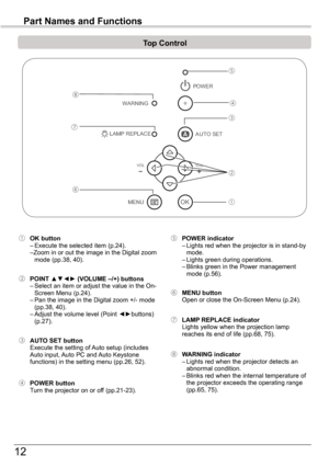 Page 1212
Part	Names	and	Functions
Top	Control
⑦  LAMP	REPLACE	indicator Lights yellow when the projection lamp reaches its end of life (pp.68, 75).
⑧  WARNING	indicator – Lights red when the projector detects an abnormal condition.   – Blinks red when the internal temperature of the projector exceeds the operating range (pp.65, 75).④  POWER	buttonTurn the projector on or off (pp.21-23).
⑤  POWER	indicator  – Lights red when the projector is in stand-by mode.  – Lights green during operations.  – Blinks green...