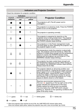 Page 75Appendix
75
Appendix
Check the indicators for projector condition.                                   
• • • green.• • • red
• • • off
• • • blinks green.
 When the projection lamp reaches its end of life, the LAMP REPLACE indicator lights yellow.      When this indicator lights yellow, replace the projection lamp with a new one promptly. (pp. 62,68)
Indicators	and	Projector	Condition
• • • blinks red.
Indicators
Projector	ConditionPOWERred/greenWARNING redLAMP REPLACEyellow
The projector is off. (The AC...
