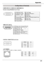 Page 81Appendix
81
Appendix
COMPUTER	IN	/	S-VIDEO	IN/	COMPONENT	IN	
Terminal:	Analog	RGB	(Mini	D-sub	15	pin)
512341096781514131112
Configurations	of	Terminals
Red/Cr/S-C Input   
Ground (Horiz.sync.)
Green/Y/S-Y Input
-----
Blue/Cb/--- Input
Ground (Red)
Ground (Green)
Ground (Blue)
1
5
2
4
3
6
7
8
+5V Power
Horiz. sync. Input/Output (Composite H/V sync.)
Ground (Vert.sync.)
DDC Data
Ground
Vert. sync.
DDC Clock
9
13
10
12
11
14
15
RX –
TX +
TX –
RX +
2
3
4
5
6
7
8
1
LAN	TERMINAL
-----
-----
----------
CONTROL...