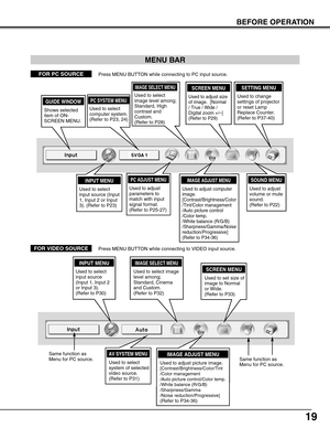 Page 1919
BEFORE OPERATION
MENU BAR
FOR PC SOURCEPress MENU BUTTON while connecting to PC input source.
FOR VIDEO SOURCEPress MENU BUTTON while connecting to VIDEO input source.
PC SYSTEM MENU
Used to select
computer system.
(Refer to P23, 24)
SETTING MENU
Used to change
settings of projector
or reset Lamp
Replace Counter. 
(Refer to P37-40)
IMAGE SELECT MENU
Used to select
image level among;
Standard, High
contrast and
Custom.
(Refer to P28)
GUIDE WINDOW
Shows selected
item of ON-
SCREEN MENU.
SCREEN MENU
Used...