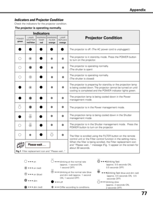 Page 7777
Indicators and Projector Condition
Check the indicators for the projector condition.  
Appendix
The projector is operating normally .
Indicators
Projector ConditionPOWER
green LAMP/
SHUTTER
red/blue WARNING
TEMP.
red WARNING
FILTER
orange LAMP
REPLACE
orange
The projector is off. (The AC power cord is unplugged.)
The projector is in stand-by mode. Press the POWER button 
to turn on the projector.
The projector is operating normally.
(The shutter is open)
The projector is operating normally.
(The...