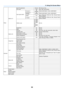 Page 5950
5. Using On-Screen Menu
SetupOptions (1) Auto PC adjustment
Normal Off, Normal, Fine
Fan mode Auto Auto, High, High altitude
Input signal select Computer 1
RGB/
COMPONENTRGB/COMPONENT, RGB, COMPONENT
Computer 2
(Analog)
RGB/
COMPONENTRGB/COMPONENT, RGB, COMPONENT
VIDEO AutoAuto,  NTSC3.58,  NTSC4.43,  PAL,  PAL-M,  PAL-N, 
PAL60, SECAM
S-VIDEO AutoAuto,  NTSC3.58,  NTSC4.43,  PAL,  PAL-M,  PAL-N, 
PAL60, SECAM
WXGA mode LV-7385/
LV-7380/
LV-7285/
LV-7280: 
Off
LV-8310/
LV-8215: 
OnOff, On
Progressive...