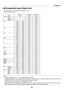 Page 9081
7. Appendix
 Compatible Input Signal List
Horizontal: 15KHz to 100KHz (RGB: 24KHz or over)
Vertical: 50Hz to 120Hz
Signal Resolution
(Dots) Frequency H.
(kHz) Refresh Rate
(Hz)
VIDEO NTSC -*15.7 59.9
PA L -*15.6 50.0
PA L 6 0 -*15.7 60.0
SECAM -*15.6 50.0
VGA 640
 480
31. 5 59.9
640  480
31. 5 60.0
640  480
3 7. 9 72.8
640  480
3 7. 5 75.0
640  480
39.4 75.0
640  480
43.3 85.0
SVGA 800
 600
35.2 56.3
800  600
3 7. 9 60.3
800  600
4 8 .1 72.2
800  600
46.9 75.0
800  600
53.7 8 5 .1
XGA 10...