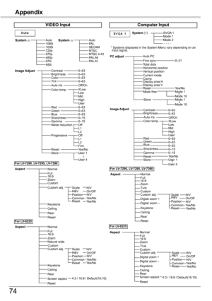 Page 74
74

Appendix

VIDEO	Input
Auto1080i1035i70p575p480p575i480i
0–630–63
Off
System	()AutoPALSECAMNTSCNTSC 4.43PAL-MPAL-N
System	(3)
Image	AdjustContrastBrightnessColorTint
RedGreenBlueSharpness
ResetStore
Gamma
Progressive
0–630–630–630–15 0–15
User 1
Aspect
Yes/No
OffNoise reductionL1L
0–630–63
User 4
LL1
Film
Color temp.
Scale
Reset
H/V
H/VYes/NoYes/No
Custom adj.On/OffH&V
MidLowXLow
UserHigh
PositionCommon
Auto irisOff/On
SVGA 1Mode 1Mode  - - - -
Total dotsHorizontal...