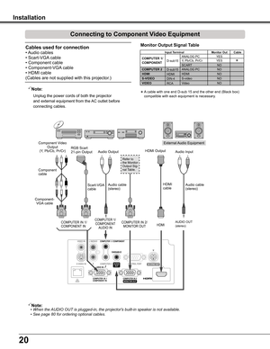 Page 2020
Installation
Connecting to Component Video Equipment
Cables used for connection 
• Audio cables
• Scart-VGA cable
• Component cable
• Component-VGA cable
• HDMI cable
(Cables are not supplied with this projector.)  
External Audio Equipment
COMPUTER 1/ COMPONENTAUDIO IN
Audio cable (stereo)
Audio Input
Component VideoOutput(Y, Pb/Cb, Pr/Cr)RGB Scart 21-pin OutputAudio Output
Scart-VGA cable 
Component-VGA cable
Component cable
COMPUTER IN 1/ COMPONENT IN HDMI
HDMI Output
HDMI cableAudio cable...