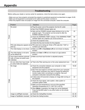 Page 7171
Maintenance and CleaningAppendix 
Troubleshooting
Before calling your dealer or service center for assistance, check the i\
tems below once again.
–  Make sure you have properly connected the projector to peripheral equip\
ment as described on pages 18-20. 
–  Make sure all equipment is connected to AC outlet and the power is turned on.
–  When the projector does not project an image from the connected compute\
r, restart the computer.  
Problem  SolutionsPages
Power
No powerPlug the power cord of...