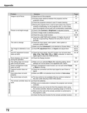 Page 7272
Appendix
Problem  SolutionsPages
Image
Image is out of focus.Adjust focus of the projector.27
Provide proper distance between the projector and the 
projection screen.
17
Check the projection window to see if it needs cleaning.68
Moving the projector from a cool to warm place may result in 
moisture condensation on the projection lens. In such cases, 
leave the projector off and wait until condensation evaporates.
Picture is not bright enough.Check if the Contrast or Brightness is adjusted...