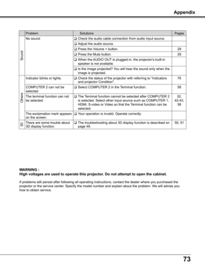 Page 7373
Appendix
WARNING :
High voltages are used to operate this projector . Do not attempt to open the cabinet .
If problems still persist after following all operating instructions, co\
ntact the dealer where you purchased the 
projector or the service center. Specify the model number and explain about the problem. We will advise you 
how to obtain service.
Problem  SolutionsPages
Sound
No soundCheck the audio cable connection from audio input source.
Adjust the audio source.
Press the Volume +...