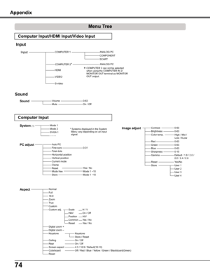 Page 7474
Menu Tree
Mode 1Mode 2SVGA 1 - - - -
Total dotsHorizontal positionVertical position
Reset
Computer Input
PC adjust
Mode 1 ~10
Aspect
Yes / No
 * Systems displayed in the System Menu vary depending on an input signal.
Computer Input/HDMI Input/Video Input
Sound
VolumeMuteOn / OffSound0-63
Clamp
StoreMode free
System (1)
Mode 1 ~10
ScaleH&VPositionCommonReset
H / V
H/VYes / NoYes / No
On / Off
Input
COMPUTER 2
VIDEO
ANALOG PC 
SCART
COMPUTER 1
COMPONENT
Input
Off / Red / Blue / Yellow / Green /...