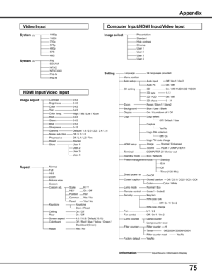 Page 7575
PALSECAMNTSCNTSC 4.43PAL-MPAL-N
1080i720p575p480p575i480i
Presentation
High contrast
User 1User 2User 3
0-630-63
Off / L1 / L2 / Film
Image selectSystem (2)
System (3)
Image adjustContrastBrightnessColorTint
RedGreenBlueSharpness
ResetStore
Gamma
Progressive
0-630-630-630-15 Default / 1.8 / 2.0 / 2.2 / 2.4 / 2.6
User 1Yes/No
User 4
LanguageSetting24 languages provided.
Blue / User / Black
On / Countdown off / Off 
Logo select
Standby
Code 1 - Code 2
Background
Display
Logo
Power management mode
Remote...