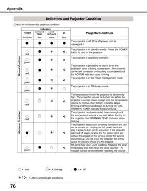 Page 7676
Check the indicators for projector condition.                           \
        
• • • on.
 / • • • Differs according to conditions.
• • • blinking.
Indicators and Projector Condition
Appendix
Indicators
POWERWARNING TEMP .LAMP REPLACE3DProjector Condition
Red/GreenRedYellowBlue
Normal Condition
The projector is off. (The AC power cord is 
unplugged.)

The projector is in stand-by mode. Press the POWER 
button to turn on the projector.

The projector is operating normally. 

The projector is...