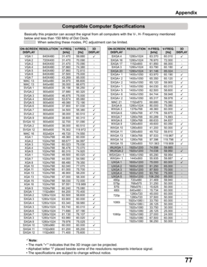 Page 7777
Compatible Computer Specifications
Basically this projector can accept the signal from all computers with t\
he V-, H- Frequency mentioned 
below and less than 150 MHz of Dot Clock.
  When selecting these modes, PC adjustment can be limited.
Note:
• The mark "" indicates that the 3D image can be projected.
• Alphabet letter "i" placed beside some of the resolutions represents interlace signal.
• The specifications are subject to change without notice.
Appendix
ON-SCREEN...