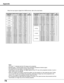 Page 7878
Appendix
Note:
• The mark "" indicates that the 3D image can be projected.
• Alphabet letter "i" placed beside some of the resolutions represents interlace signal.
• The specifications are subject to change without notice.
•  Depending on your PC settings, the digital signals of your PC may not be projected correctly . In such a 
case, confirm your PC settings.
•  When you project a DVI signal, connect the cables, turn the projector on, then select the input. Finally , 
turn on your...