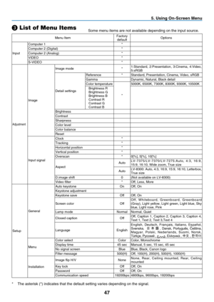 Page 56
7
 . Us  ng On-Screen Menu
❸ List of Menu ItemsSome menu items are not available depending on the input source.
*
 
The asterisk (*) indicates that the default setting varies depending on the signal.
Menu ItemFactory defaultOptions
Input
Computer 1*
Computer 2 (Digital)*
Computer 2 (Analog)*
VIDEO*
S-VIDEO*
Adjustment
Image
Image mode*1:Standard,  2:Presentation,  3:Cinema,  4:Video, 5:sRGB
Detail settings
Reference*Standard, Presentation, Cinema, Video, sRGB
GammaDynamic, Natural, Black...