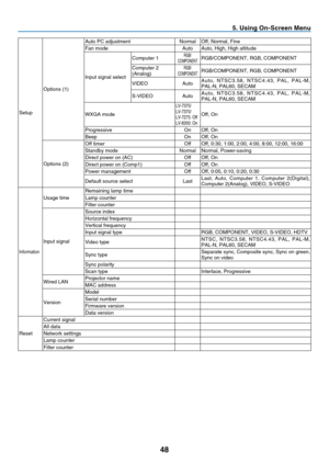 Page 57
8
 . Us  ng On-Screen Menu
Setup
Options (1)
Auto PC adjustmentNormalOff, Normal, Fine
Fan modeAutoAuto, High, High altitude
Input signal select
Computer 1RGB/COMPONENTRGB/COMPONENT, RGB, COMPONENT
Computer 2(Analog)RGB/COMPONENTRGB/COMPONENT, RGB, COMPONENT
VIDEOAutoA u t o ,   N T S C 3 . 5 8 ,   N T S C 4 . 4 3 ,   P A L ,   P A L - M , PAL-N, PAL60, SECAM
S-VIDEOAutoA u t o ,   N T S C 3 . 5 8 ,   N T S C 4 . 4 3 ,   P A L ,   P A L - M , PAL-N, PAL60, SECAM
WXGA mode...