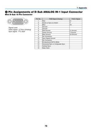 Page 87
78
Mini D-Sub 15 Pin Connector
❹ Pin Assignments of D-Sub ANALOG IN-1 Input Connector
Signal Level
Video signal : 0.7Vp-p (Analog)
Sync signal : TTL level
1
111512141365432107 98
7. Append x
Pin No.RGB Signal (Analog)YCbCr Signal
1RedCr
2Green or Sync on GreenY
3BlueCb
4Ground
5Ground
6Red GroundCr Ground
7Green GroundY Ground
8Blue GroundCb Ground
9No Connection
10Sync Signal Ground
11No Connection
12Bi-directional DATA (SDA)
13Horizontal Sync or Composite Sync
14Vertical Sync
15Data Clock 