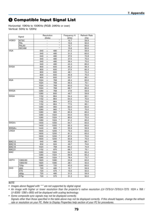 Page 88
79
7. Append x
❺ Compatible Input Signal List
Horizontal: 15KHz to 100KHz (RGB: 24KHz or over)
Vertical: 50Hz to 120Hz
SignalResolution(Dots) Frequency 	 H.(kHz)Refresh...