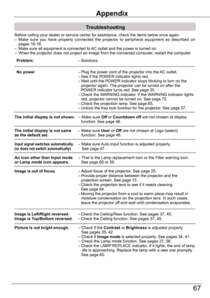 Page 67Maintenance	and	Cleaning
67
	 Problem: – Solutions
	 No	power  – Plug the power cord of the projector into the AC outlet.     – See if the POWER indicator lights red.     –  Wait until the POWER indicator stops blinking to turn on the projector again. The projector can be turned on after the POWER indicator turns red. See page 20.    – Check the WARNING indicator. If the WARNING indicator lights       red, projector cannot be turned on. See page 72.     – Check the projection lamp. See page 65.     –...