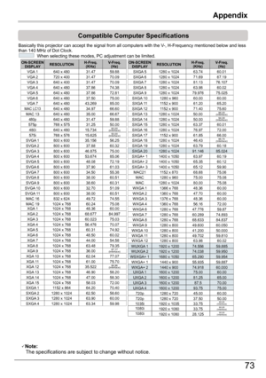 Page 73Appendix
73
Appendix
Compatible	Computer	Specifications
Basically this projector can accept the signal from all computers with t\
he V-, H-Frequency mentioned below and less than 140 MHz of Dot Clock.  When selecting these modes, PC adjustment can be limited.ON-SCREEN	DISPLAYRESOLUTIONH-Freq.(KHz)V-Freq.(Hz)VGA 1640 x 48031.4759.88VGA 2720 x 40031.4770.09VGA 3640 x 40031.4770.09VGA 4640 x 48037.8674.38VGA 5640 x 48037.8672.81VGA 6640 x 48037.5075.00
MAC LC13640 x 48034.9766.60MAC 13640 x 48035.0066.67...