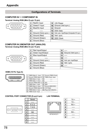 Page 7878
Appendix
COMPUTER	IN	1	/	COMPONENT	IN	
Terminal:	Analog	RGB	(Mini	D-sub	15	pin)
512341096781514131112
Configurations	of	Terminals
Red/Cr Input   
Ground (Horiz.sync.)
Green/Y Input
-----
Blue/Cb Input
Ground (Red)
Ground (Green)
Ground (Blue)
1
5
2
4
3
6
7
8
+5V Power
Horiz. sync. Input/Output (Composite H/V sync.)
Ground (Vert.sync.)
DDC Data
Ground
Vert. sync.
DDC Clock
9
13
10
12
11
14
15
RX –
TX +
TX –
RX +
2
3
4
5
6
7
8
1
LAN	TERMINAL
-----
-----
-----
-----
CONTROL 	PORT	CONNECTOR	(D-sub	9	pin)...