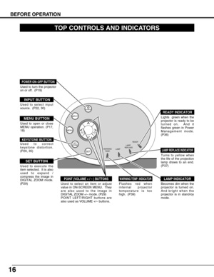 Page 1616
READY
LAMP
REPLACE
LAMP WARNING
TEMP.
INPUT
POWER
SET
KEYSTONE
MENUVOL VOL –+
BEFORE OPERATION
TOP CONTROLS AND INDICATORS
Used to open or close
MENU operation. (P17,
18)
MENU BUTTON
READY INDICATOR
SET BUTTON
POWER ON–OFF BUTTON
INPUT BUTTON
WARNING TEMP. INDICATORLAMP INDICATORPOINT (VOLUME + / – ) BUTTONS 
LAMP REPLACE INDICATOR
Lights  green when the
projector is ready to be
turned on.  And it
flashes green in Power
Management mode.
(P36)
Becomes dim when the
projector is turned on.
And bright...