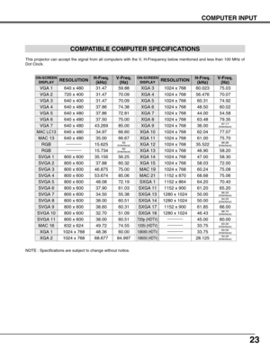 Page 2323
COMPUTER INPUT
COMPATIBLE COMPUTER SPECIFICATIONS
This projector can accept the signal from all computers with the V, H-Frequency below mentioned and less than 100 MHz of
Dot Clock.
NOTE : Specifications are subject to change without notice.
ON-SCREEN
DISPLAYRESOLUTIONH-Freq.
(kHz)V-Freq.
(Hz)
VGA 1640 x 48031.4759.88
VGA 2720 x 40031.4770.09
VGA 3640 x 40031.4770.09
VGA 4640 x 48037.8674.38
VGA 5640 x 48037.8672.81
VGA 6640 x 48037.5075.00
MAC LC13640 x 48034.9766.60
MAC 13640 x 48035.0066.67
MAC...