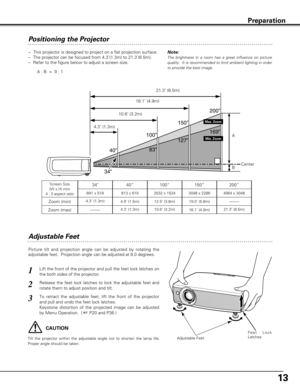 Page 1313
Preparation
Positioning the Projector
– This projector is designed to project on a flat projection surface.
– The projector can be focused from 4.3’(1.3m) to 21.3’(6.5m).
– Refer to the figure below to adjust a screen size.
40”100”150”200”
169”
127”
83”
34”
A
B 21.3’ (6.5m)
16.1’ (4.9m)
10.6’ (3.2m)
4.3’ (1.3m)
Max. Zoom
Min. Zoom
A : B  =  9 : 1
Screen Size
(W x H) mm
4 : 3 aspect ratio
Zoom (min)
40”
Zoom (max)
813 x 610
4.9 (1.5m)
4.3’ (1.3m)
100”
2032 x 1524
12.5 (3.8m)
10.6’ (3.2m)
150”
3048 x...