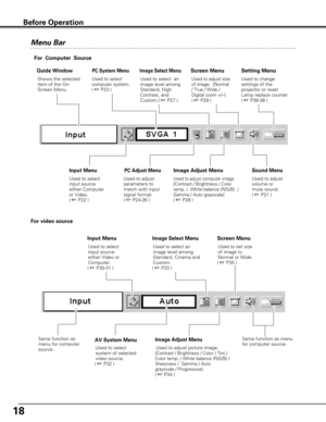 Page 1818
Before Operation
Menu Bar
For  Computer  Source
PC System Menu
Used to select
computer system.
( 
P23 )
Image Adjust Menu
Used to adjust computer image. [Contrast / Brightness / Color
temp. / 
White balance (R/G/B) /
Gamma / Auto grayscale]( P28 )
Setting Menu
Used to change
settings of the
projector or reset
Lamp replace counter. 
( P36-38 )
Sound Menu
Used to adjust
volume or
mute sound.
( P21 )
Image Select Menu
Used to select  an
image level among
Standard, High
Contrast, and
Custom.
( P27 )...