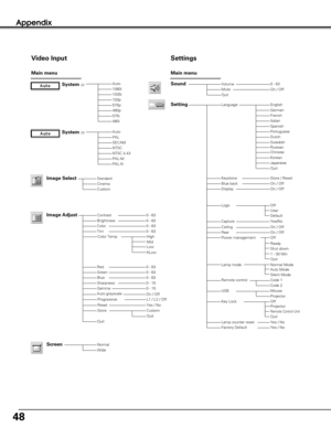 Page 4848
Appendix
AutoPALSECAMNTSCNTSC 4.43PAL-MPAL-N
Main menu
Video Input
Auto1080i1035i720p575p480p575i480i
StandardCinemaCustom
Quit
NormalWide
0 - 630 - 630 - 630 - 63
L1 / L2 / Off
Main menu
Settings
VolumeMuteQuitOn / Off
Language
Image Select
Image AdjustContrastBrightnessColorTint
RedGreenBlueSharpness
ResetStore
Gamma
Progressive
0 - 630 - 630 - 630 - 150 - 15
Custom
Screen
Sound
SettingEnglishGermanFrenchItalianSpanishPortugueseDutchSwedish
ChineseKoreanJapanese
Store / ResetOn / OffOn / Off
Off
On...