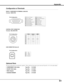 Page 5151
Appendix
RGB IN / COMPONENT IN TERMINAL (ANALOG)
Terminal : HDB15-PIN 
512341096781514131112
R / Cr, Pr Input
Ground (Horiz.sync.)
G / Y Input
No Connect
B / Cb, Pb Input
Ground (Red)
Ground (Green)
Ground (Blue)
1
5
2
4
3
6
7
8
No Connect
Horiz. sync.
Ground (Vert.sync.)
No Connect
Ground
Vert. sync.
No Connect
9
13
10
12
11
14
15
Pin Configuration
Terminal : Mini DIN 8-PIN
12
345876
Pin Configuration CONTROL PORT CONNECTOR
-----
-----
-----
GND
-----
-----
-----
-----
R X D
-----
-----
GND
-----
T X...
