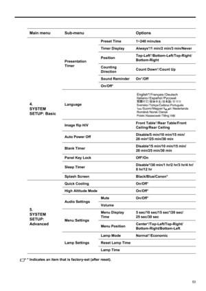 Page 5353
ENGLISH
* Indicates an item that is factory-set (after reset).
Main menu Sub-menu Options
4. 
SYSTEM 
SETUP: Basic
Presentation 
TimerPreset Time 1~240 minutes
Timer Display Always*/1 min/2 min/3 min/Never
PositionTop-Left*/Bottom-Left/Top-Right/
Bottom-Right
Counting 
DirectionCount Down*/Count Up
Sound Reminder On*/Off
On/Off*
Language
Image flip H/VFront Table*/Rear Table/Front 
Ceiling/Rear Ceiling
Auto Power OffDisable/5 min/10 min/15 min/
20 min*/25 min/30 min
Blank TimerDisable*/5 min/10 min/15...