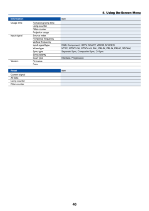 Page 4940
5. Using On-Screen Menu
InformationItem
Usage time Remaining lamp time
Lamp counter
Filter counter
Projector usage
Input signal Source index
Horizontal frequency
Vertical frequency
Input signal type RGB, Component, HDTV, SCART, VIDEO, S-VIDEO
Video type NTSC, NTSC3.58, NTSC4.43, PAL, PAL-M, PAL-N, PAL60, SECAM,
Sync type Separate Sync, Composite Sync, G-Sync
Sync polarity
Scan type Interlace, Progressive
Version Firmware
Data
ResetItem
Current signal
All data
Lamp counter
Filter counter 