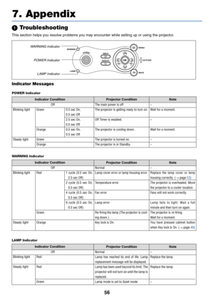 Page 6556
7. Appendix
 Troubleshooting
This section helps you resolve problems you may encounter while setting up or using the projector.
Indicator Condition
Projector Condition Note
Off
Blinking light
Steady lightGreen
Orange
Green
Orange0.5 sec On,
0.5 sec Off
2.5 sec On,
0.5 sec Off
0.5 sec On,
0.5 sec OffThe main power is off
The projector is getting ready to turn on.
Off Timer is enabled.
The projector is cooling down.
The projector is turned on.
The projector is in Standby.–
Wait for a moment.
–
Wait for...